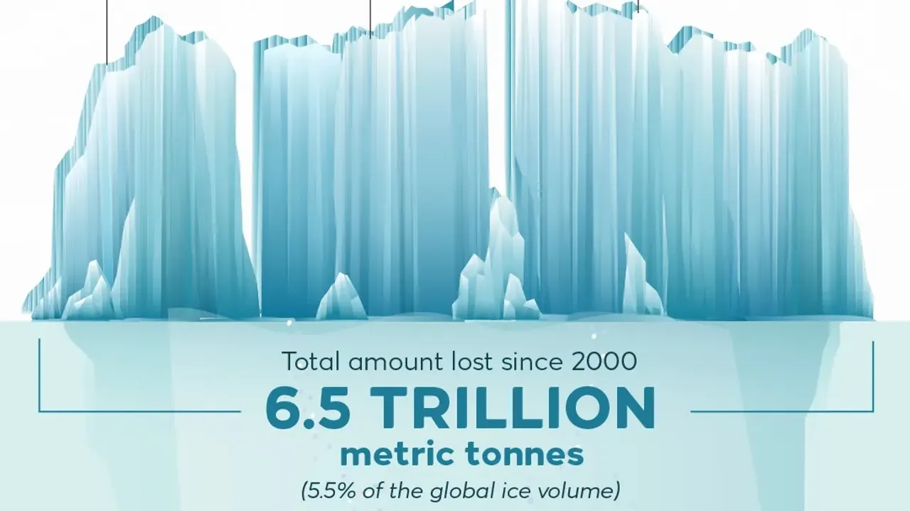 Glaciers are melting