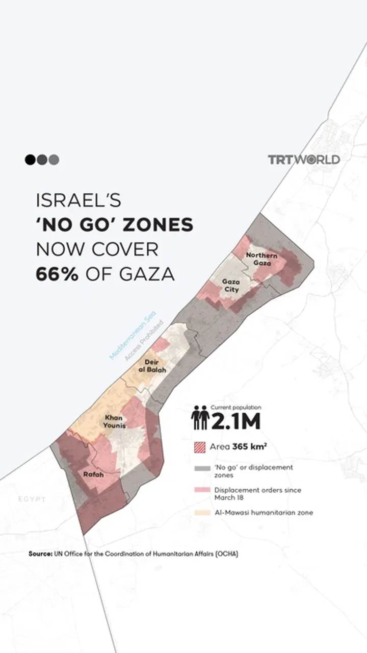 Israel’s ‘no go’ zones now cover 66% of Gaza