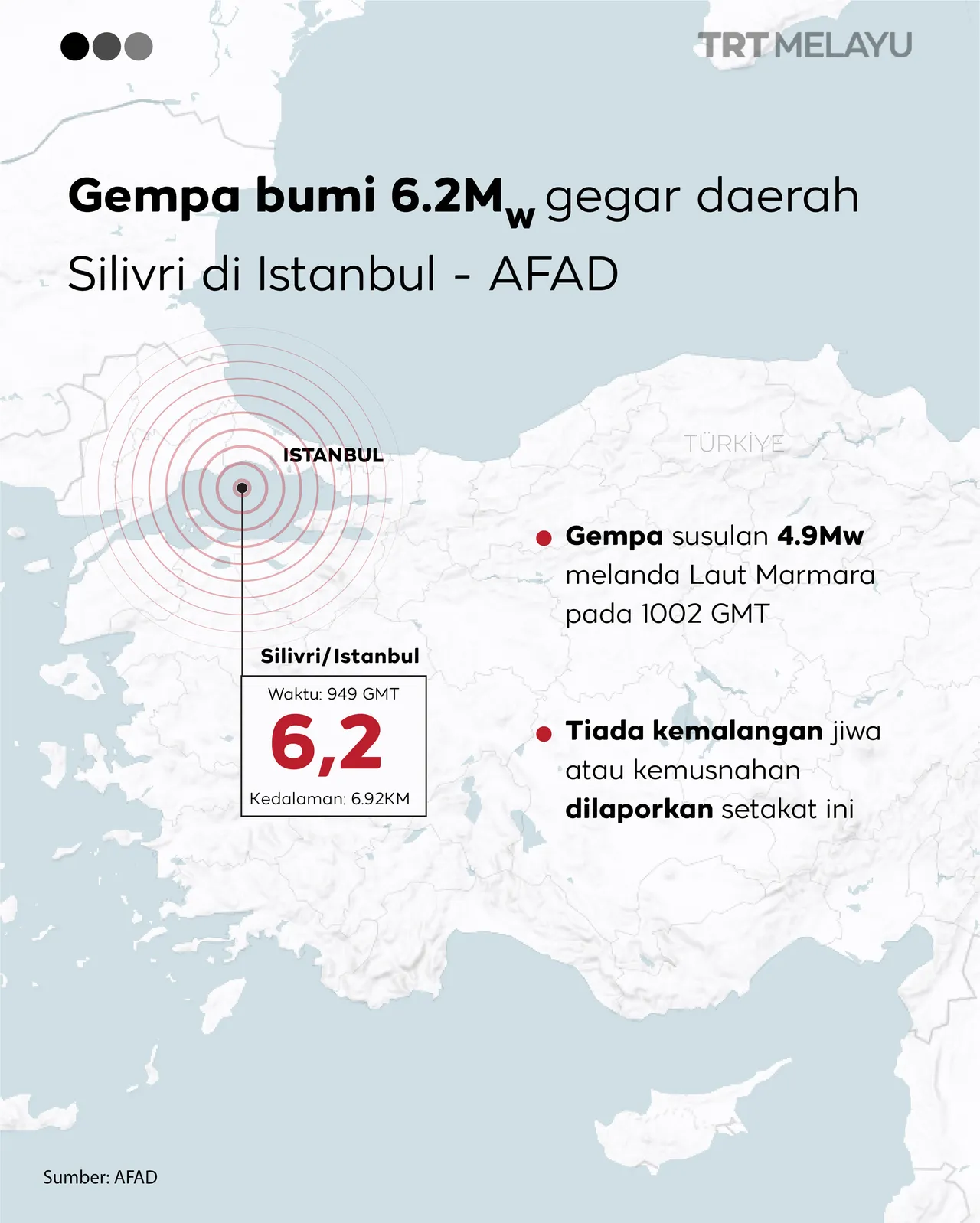 Gempa bumi 6.2 magnitud gegar Silivri, Istanbul - AFAD
