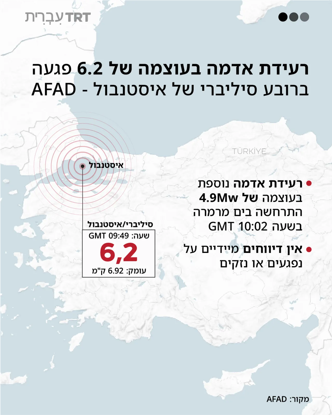 רעידת אדמה בעוצמה של 6.2 פגעה ברובע סיליברי של איסטנבול - AFAD