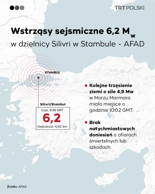 Wstrząsy sejsmiczne 6,2 Mw w dzielnicy Silivri w Stambule - AFAD