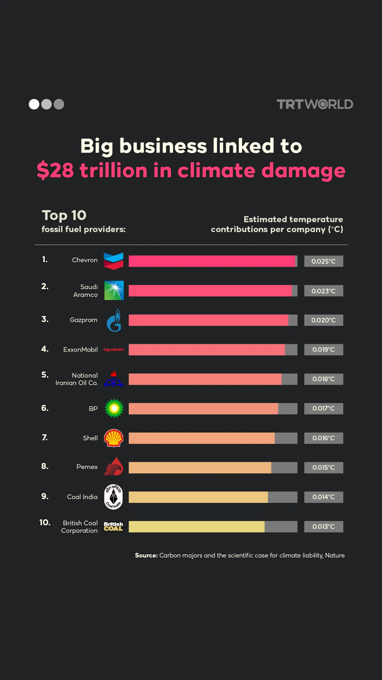 Big business linked to $28 trillion in climate damage
