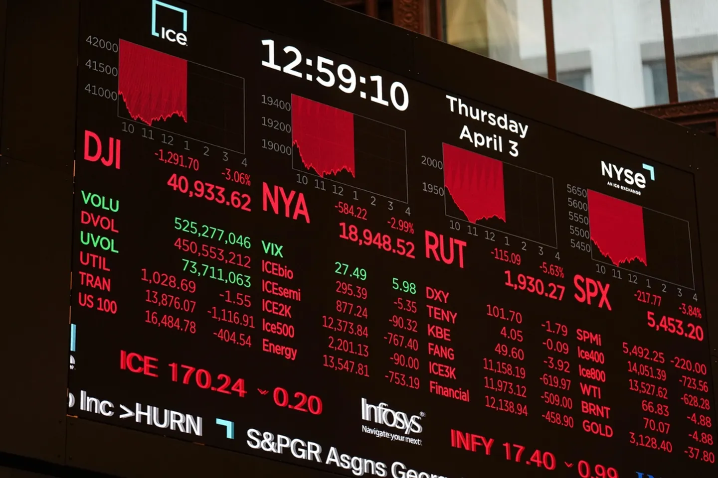 Indeks S&P 500 turun $2,4 triliun di tengah kekhawatiran resesi akibat tarif Trump