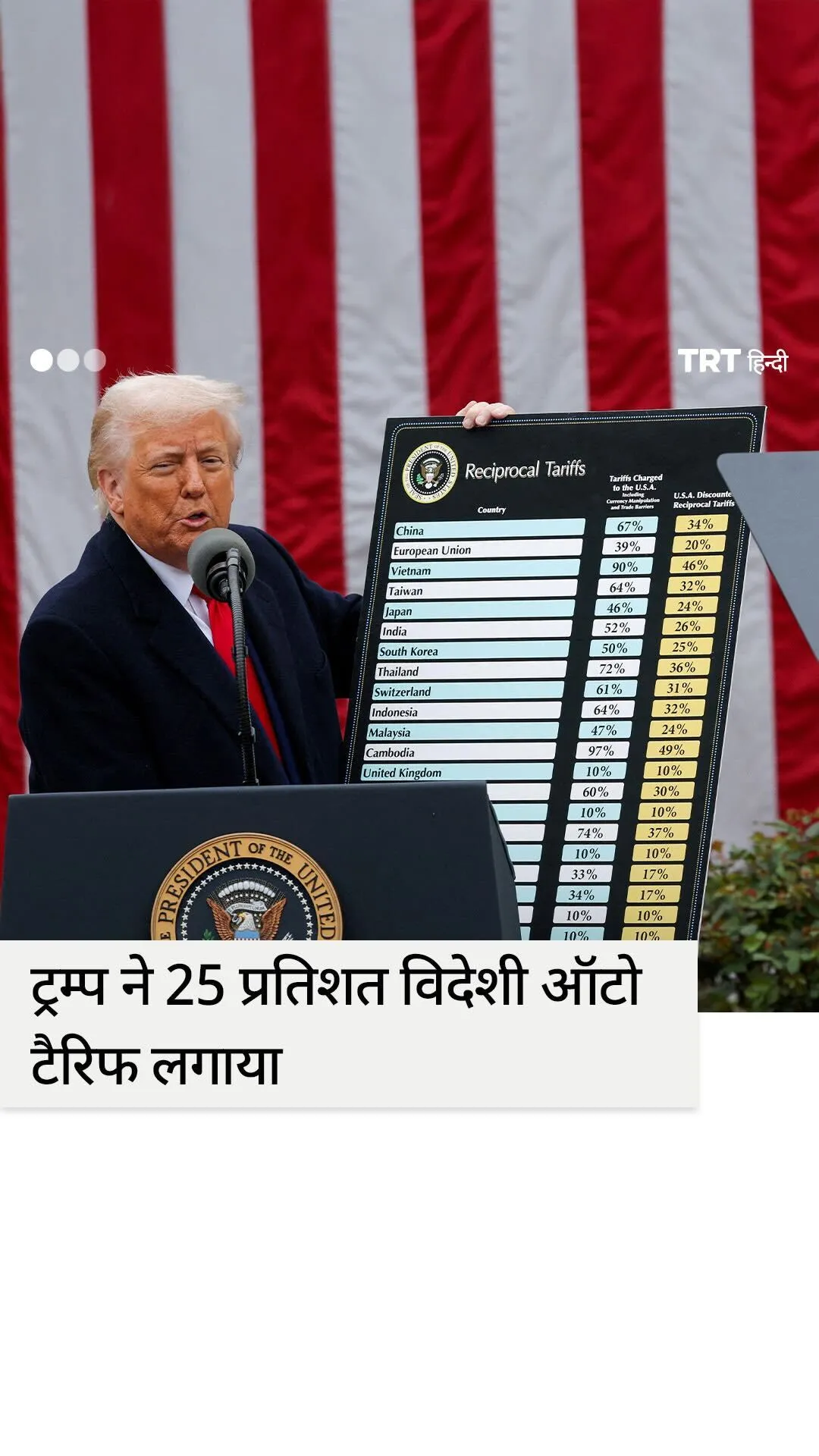 ट्रम्प ने 25 प्रतिशत विदेशी ऑटो टैरिफ लगाया