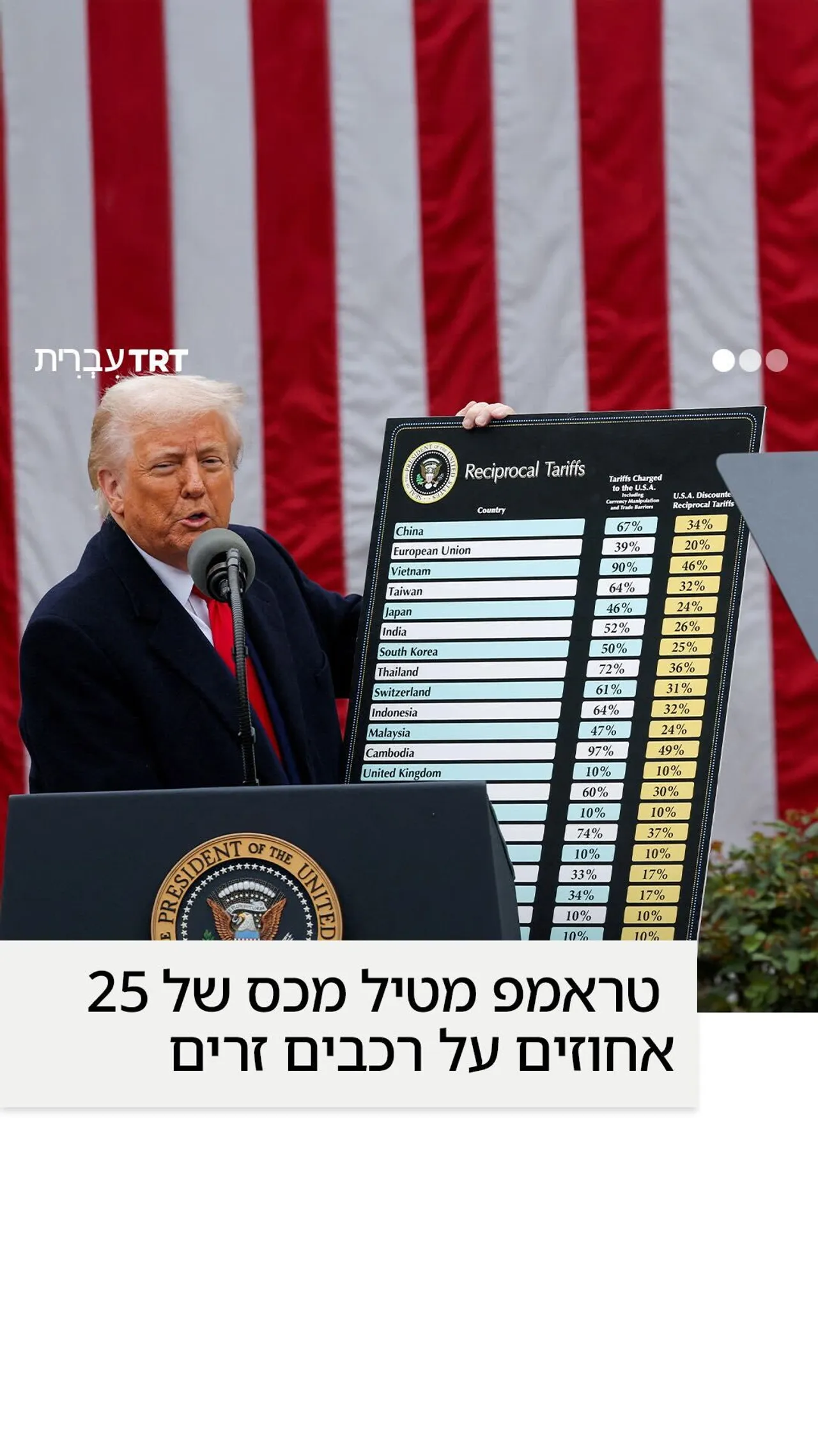 טראמפ מטיל מכס של 25 אחוזים על רכבים זרים.