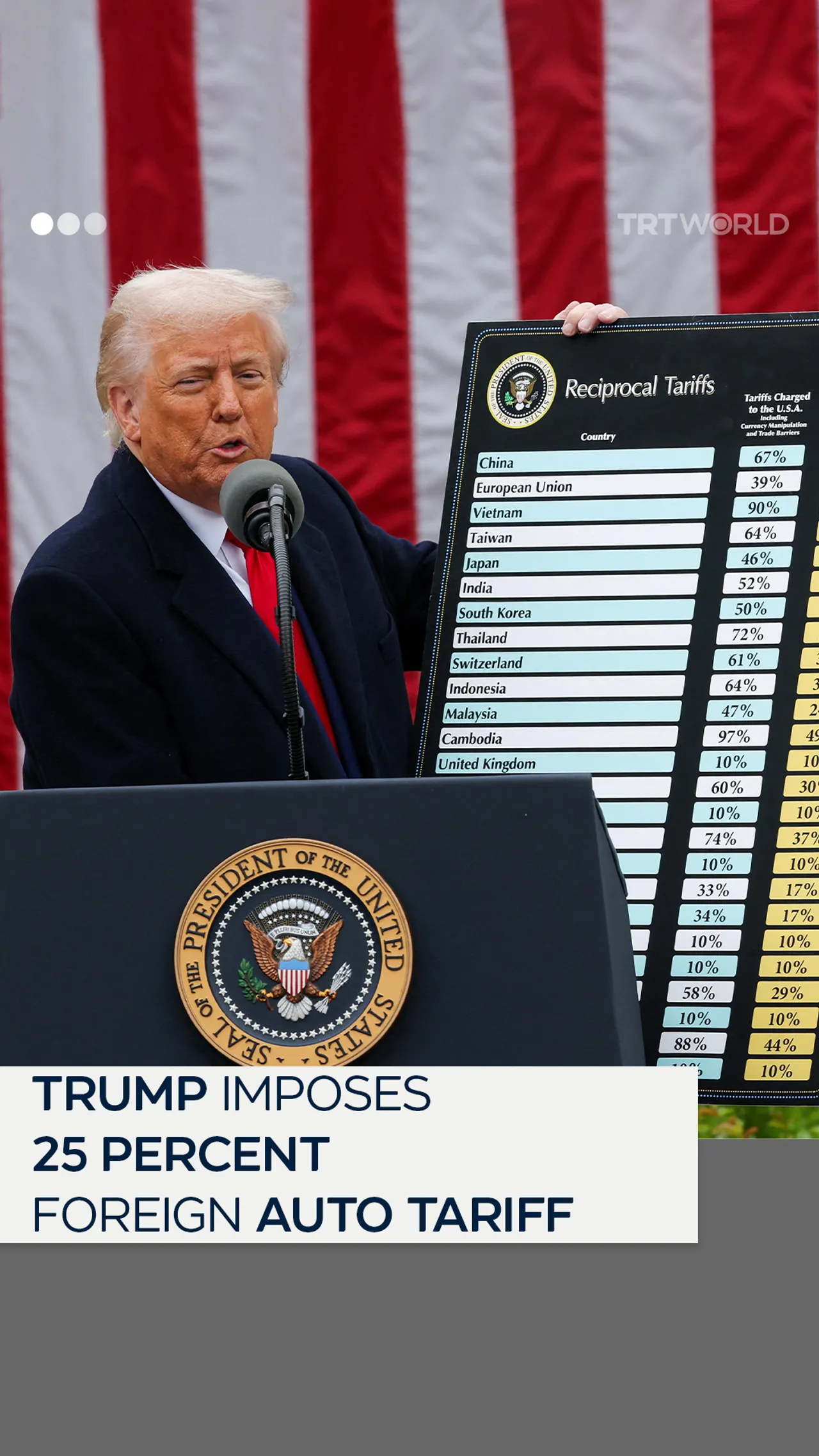 Trump imposes 25 percent foreign auto tariff