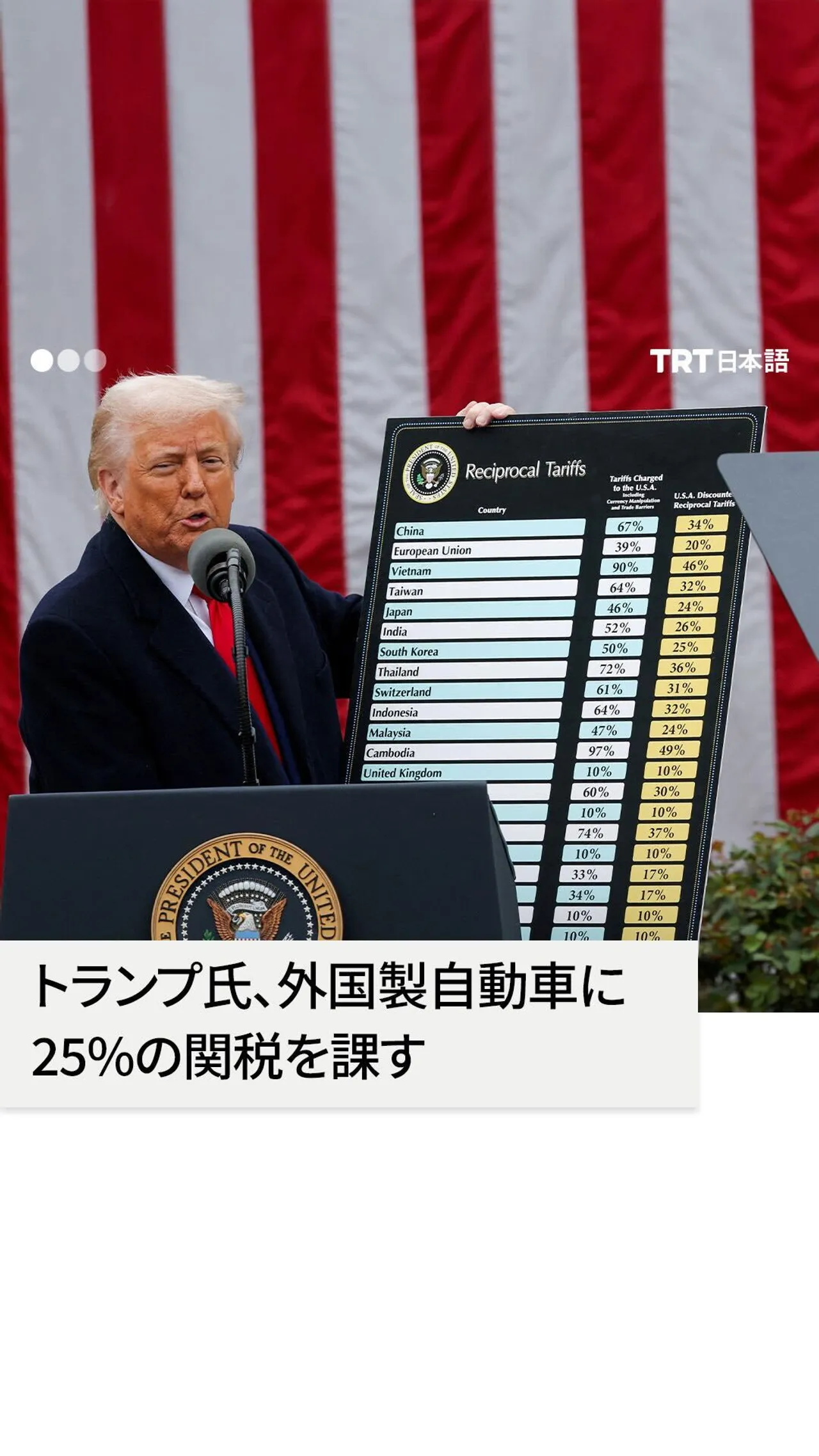 トランプ氏、外国製自動車に25%の関税を課す