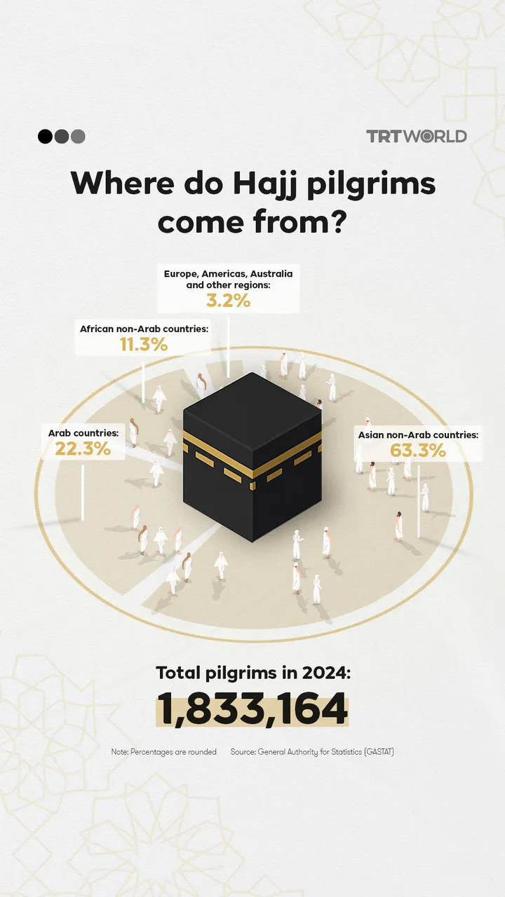 Where do Hajj pilgrims come from?