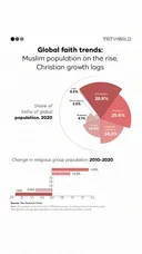 Global faith trends