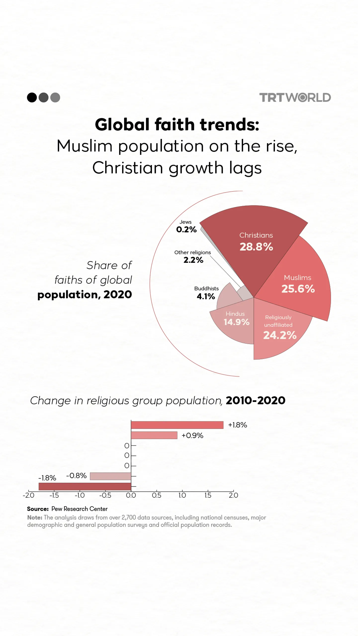 Global faith trends