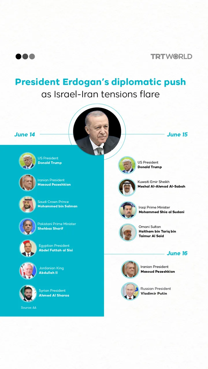 President Erdogan’s diplomatic push