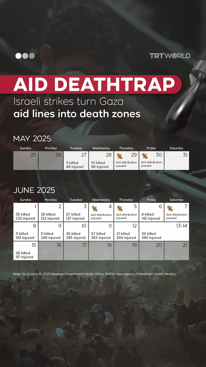 Aid deathtrap: Israeli strikes turn Gaza aid lines into death zones