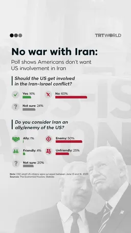 No war with Iran: Poll shows Americans don’t want US involvement in Iran