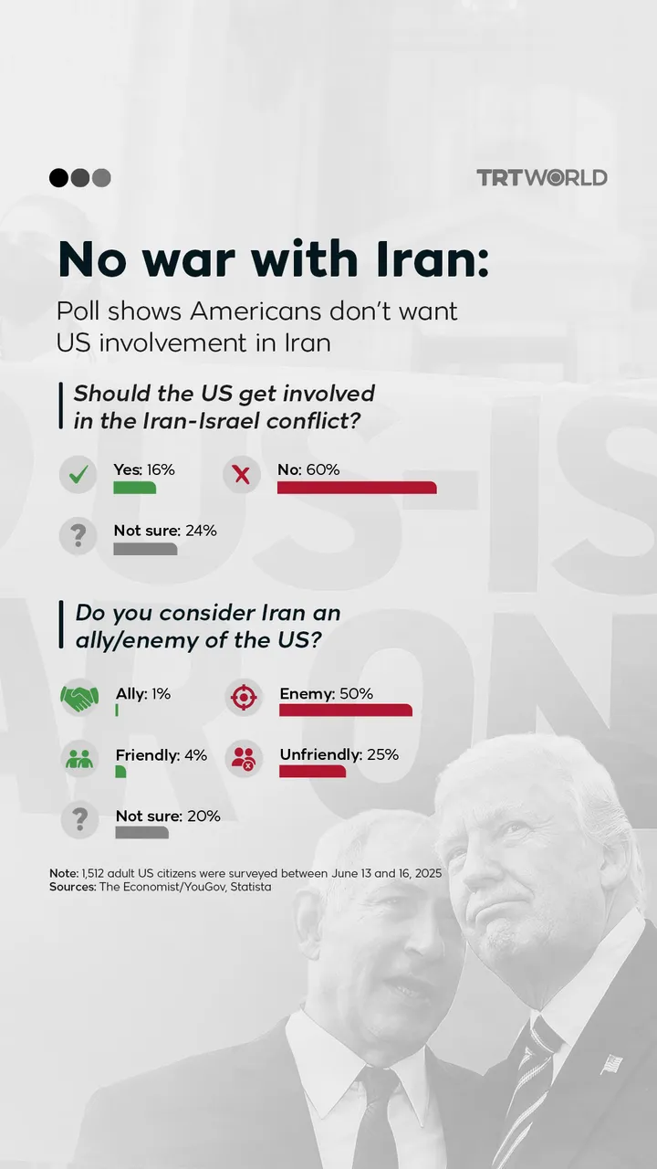 No war with Iran: Poll shows Americans don’t want US involvement in Iran