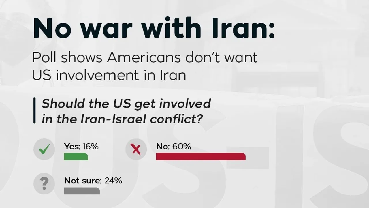 No war with Iran: Poll shows Americans don’t want US involvement in Iran
