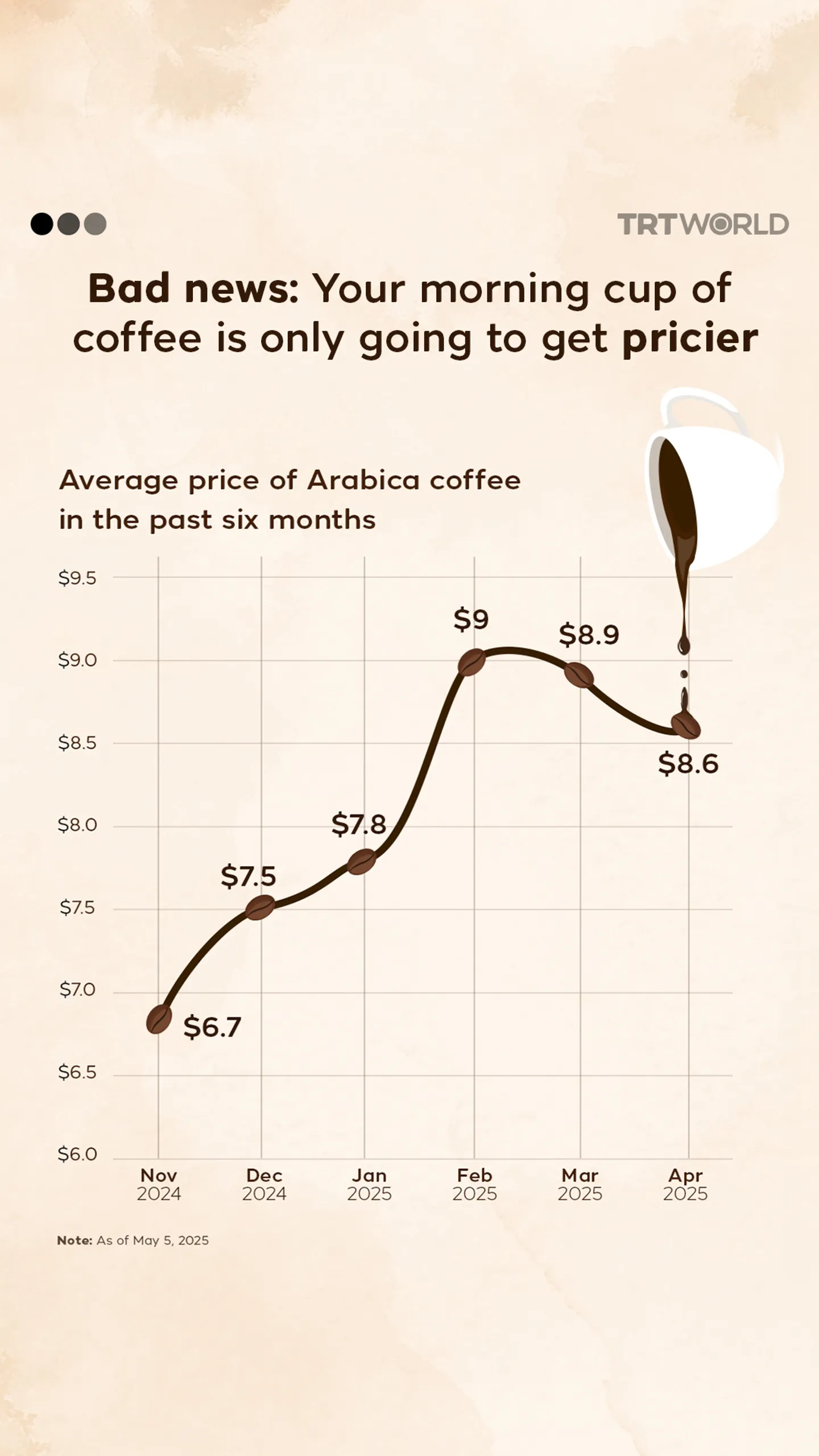 Bad news: Your morning cup of coffee is only going to get pricier