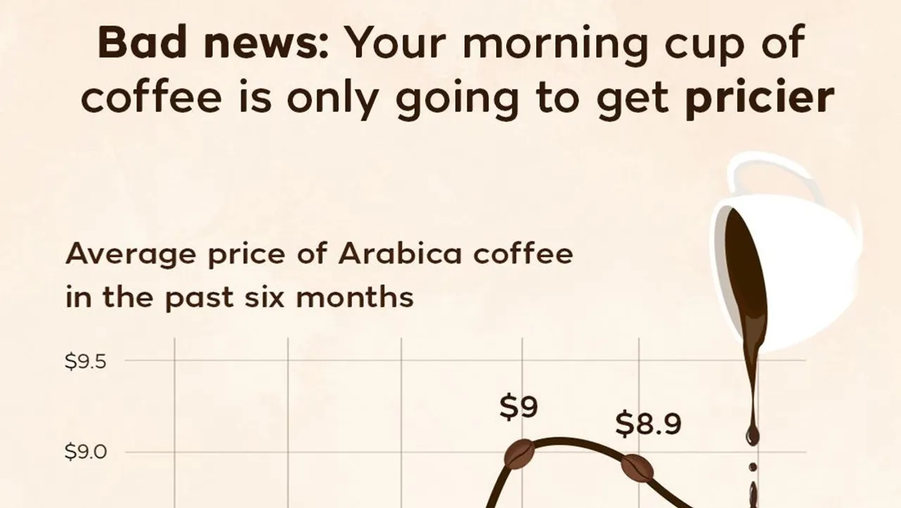 Bad news: Your morning cup of coffee is only going to get pricier