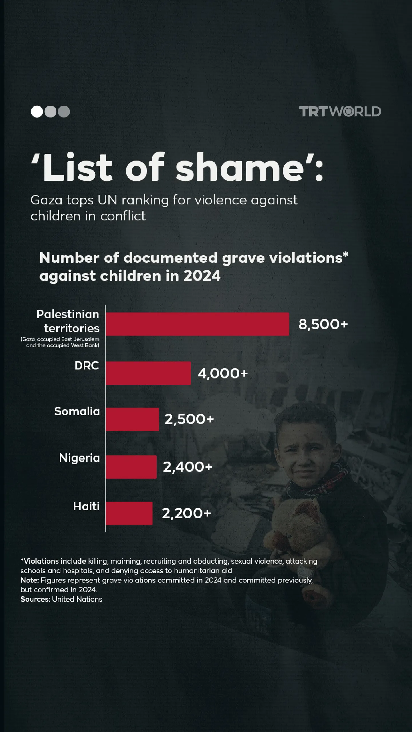 ‘List of shame’: Gaza tops UN ranking for violence against children in conflict