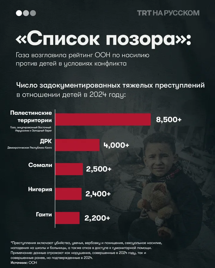 Израиль возглавил «список позора» ООН за насилие над детьми