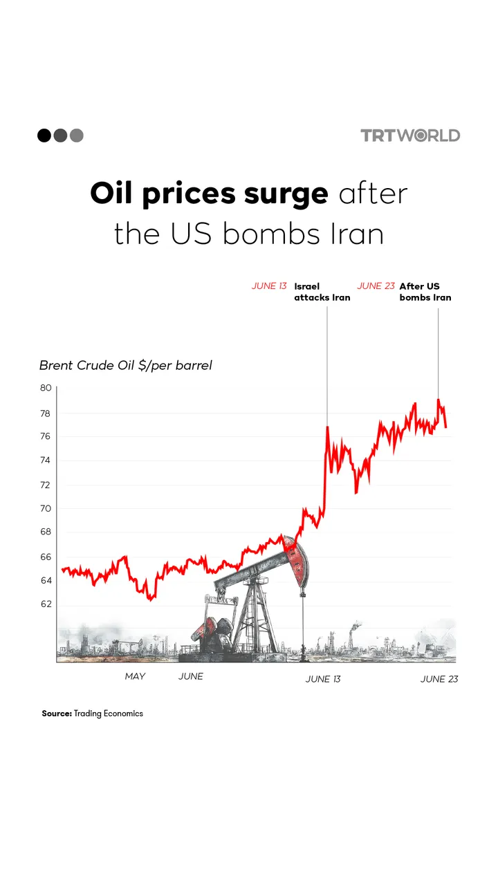 Oil prices surge after the US bombs Iran