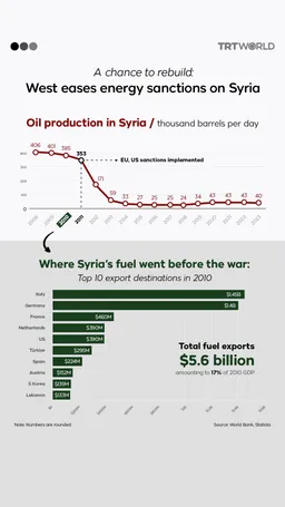 West eases energy sanctions on Syria