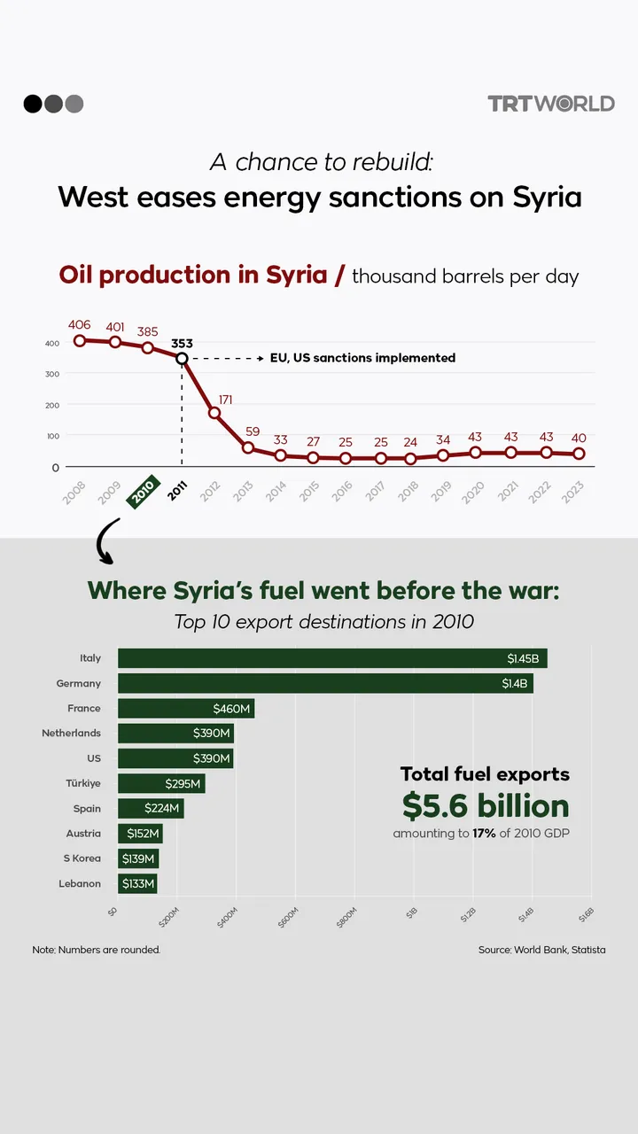 West eases energy sanctions on Syria