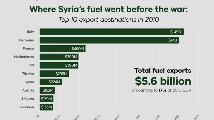 West eases energy sanctions on Syria