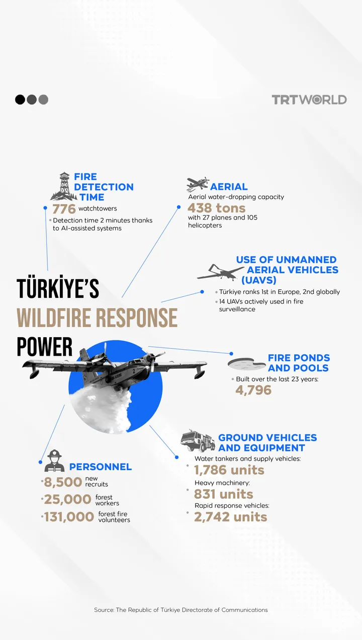 Türkiye’s wildfire response power