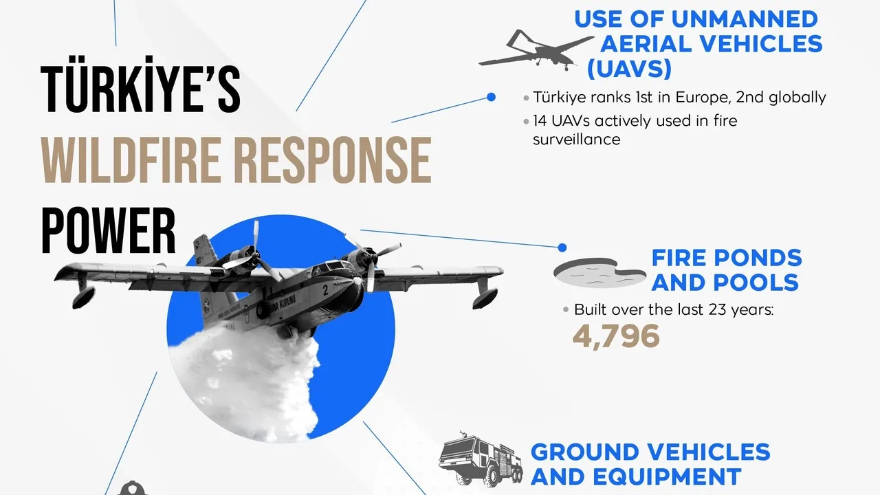 Türkiye’s wildfire response power