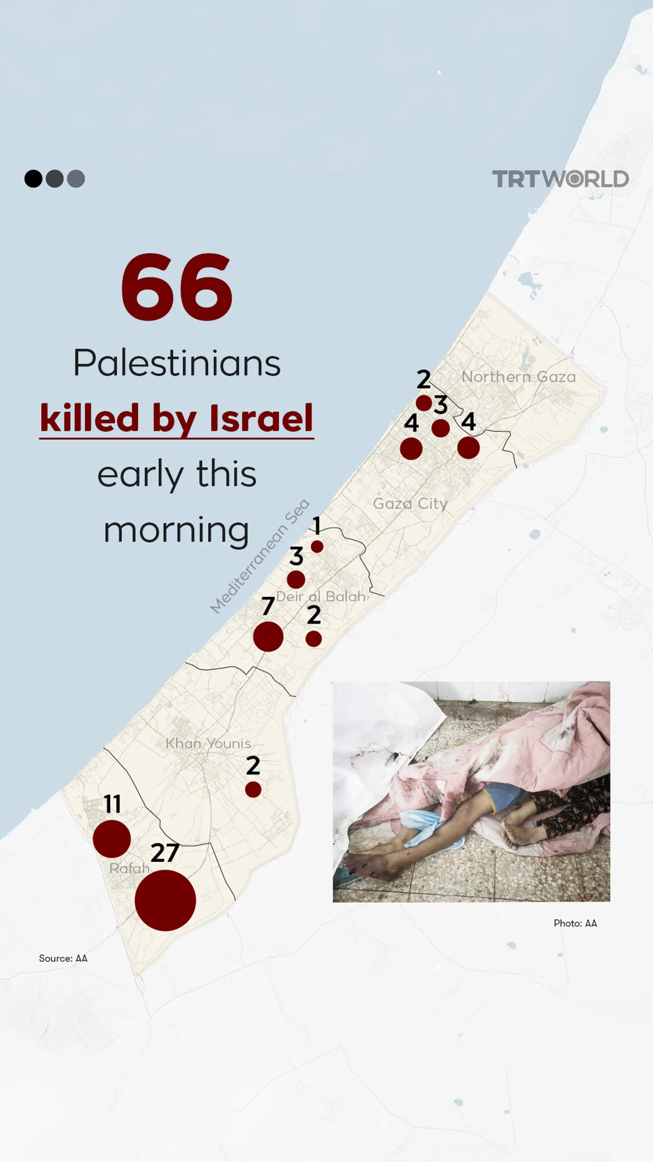 66 Palestinians killed by Israel early this morning
