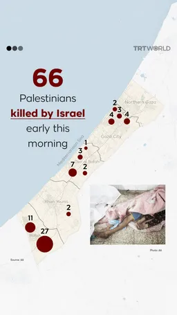 66 Palestinians killed by Israel early this morning
