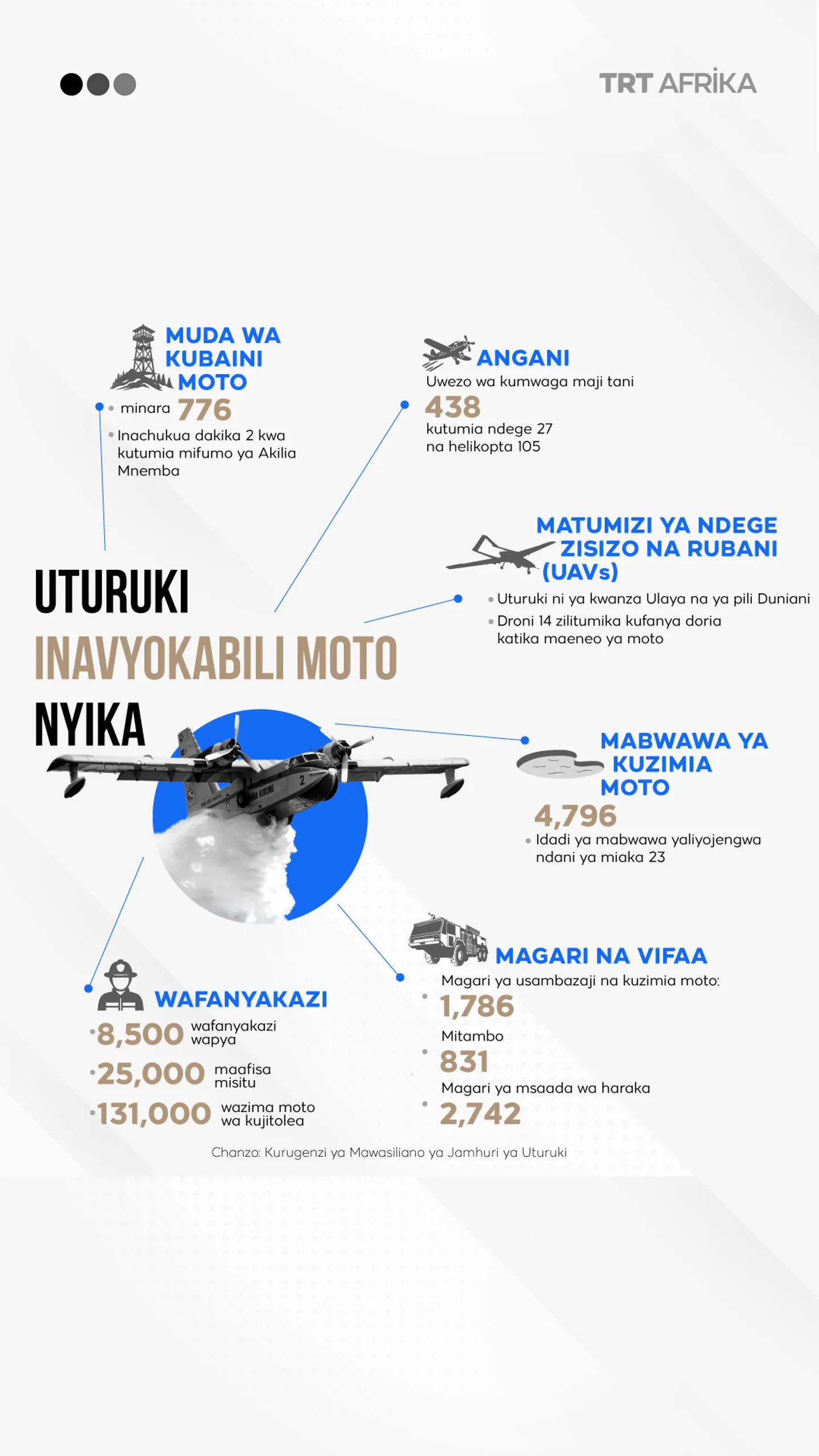 Infografiki: Uturuki inavyokabili moto nyika