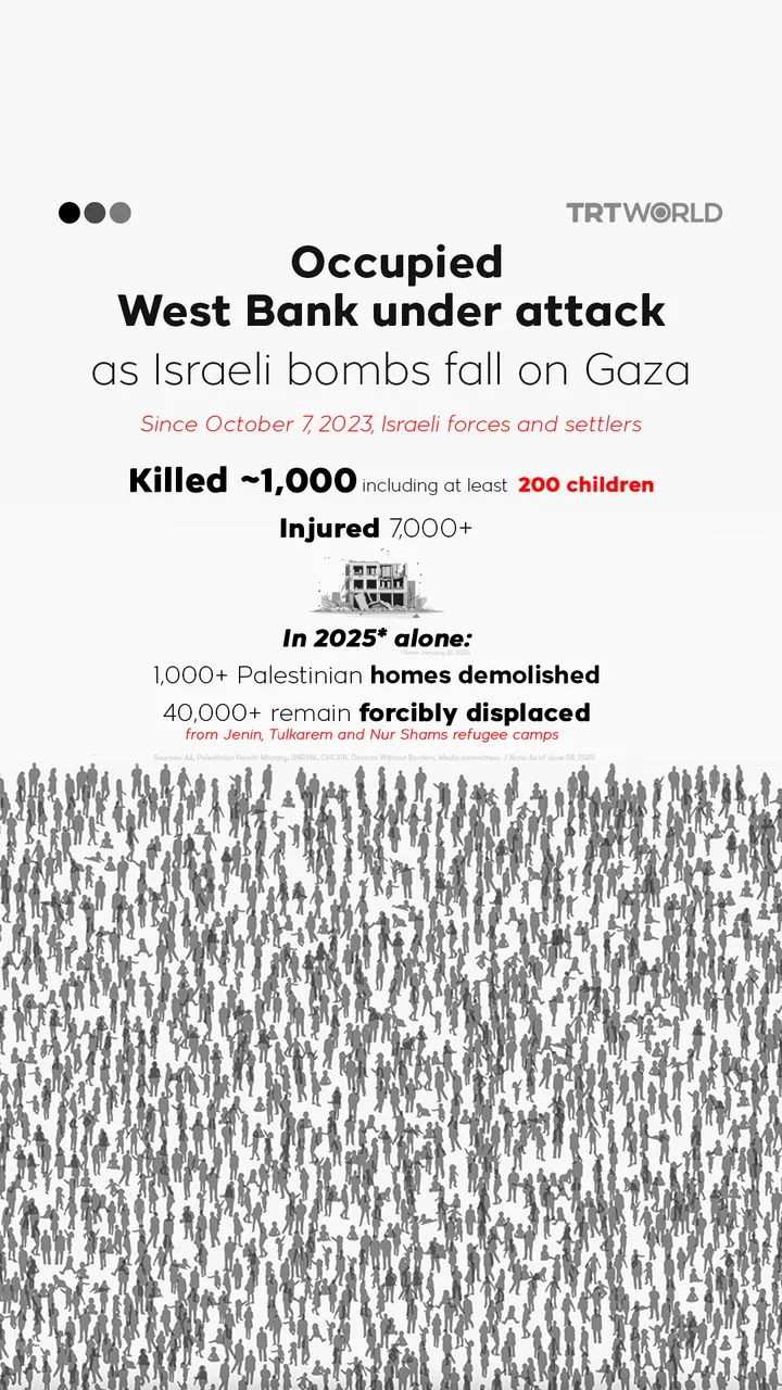 Occupied West Bank under attack as Israeli bombs fall on Gaza