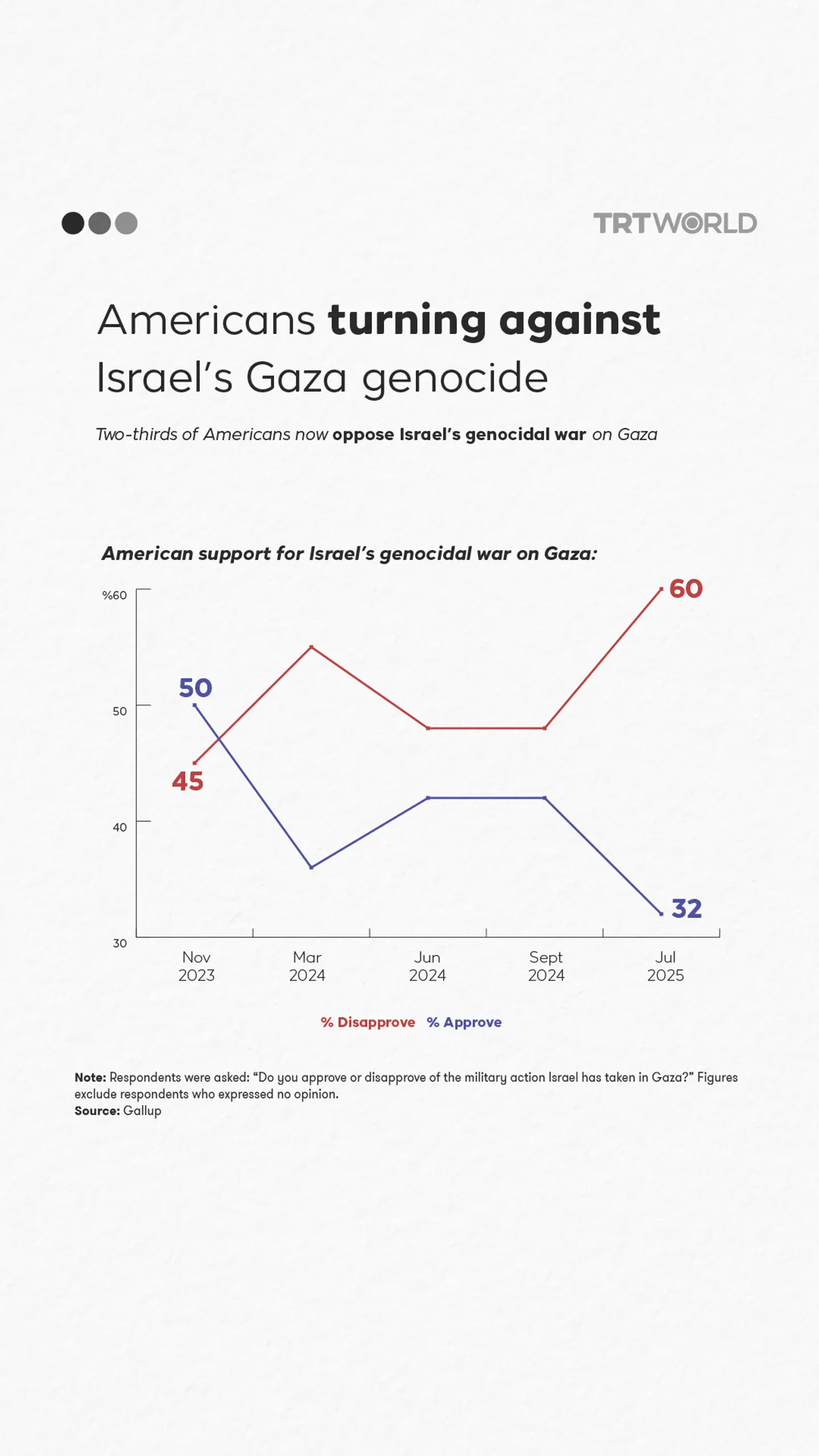American public opinion shifts on Israel’s genocide in Gaza