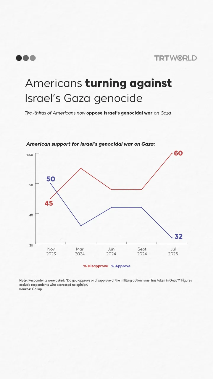 American public opinion shifts on Israel’s genocide in Gaza