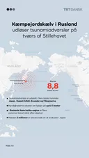 Kæmpejordskælv i Rusland udløser tsunamiadvarsler på tværs af Stillehavet