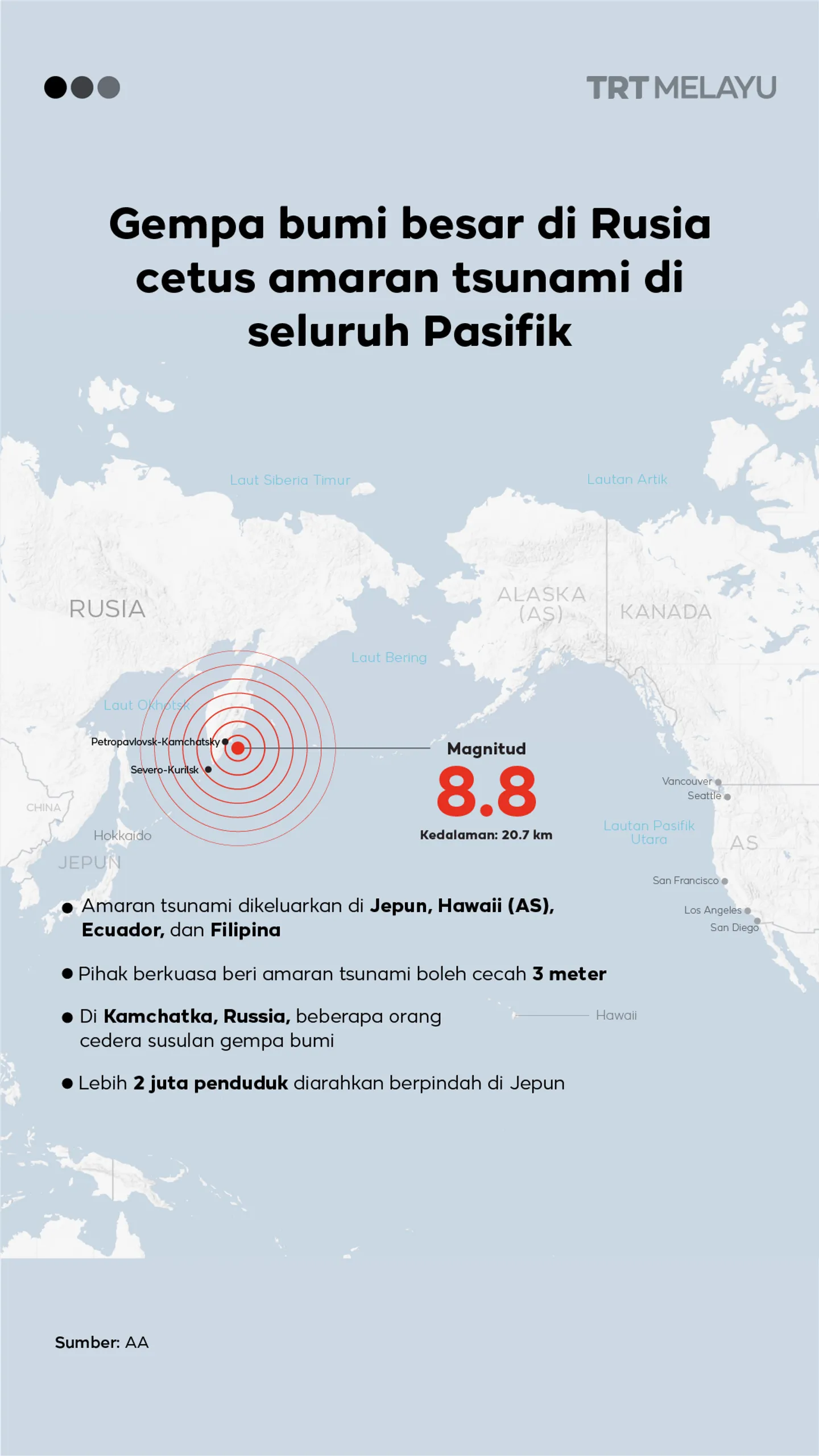 Gempa bumi besar di Rusia cetus amaran tsunami di seluruh Pasifik