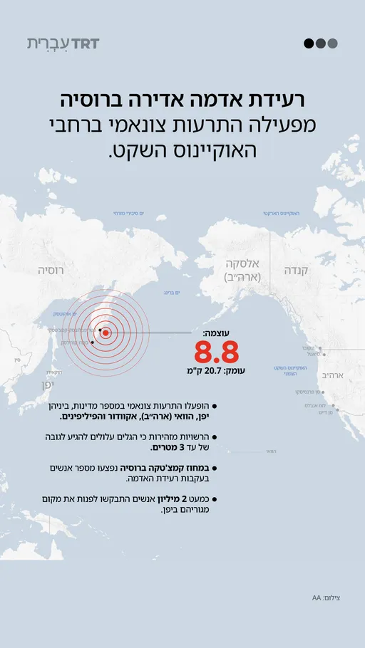 רעידת אדמה אדירה ברוסיה מפעילה התרעות צונאמי ברחבי האוקיינוס השקט