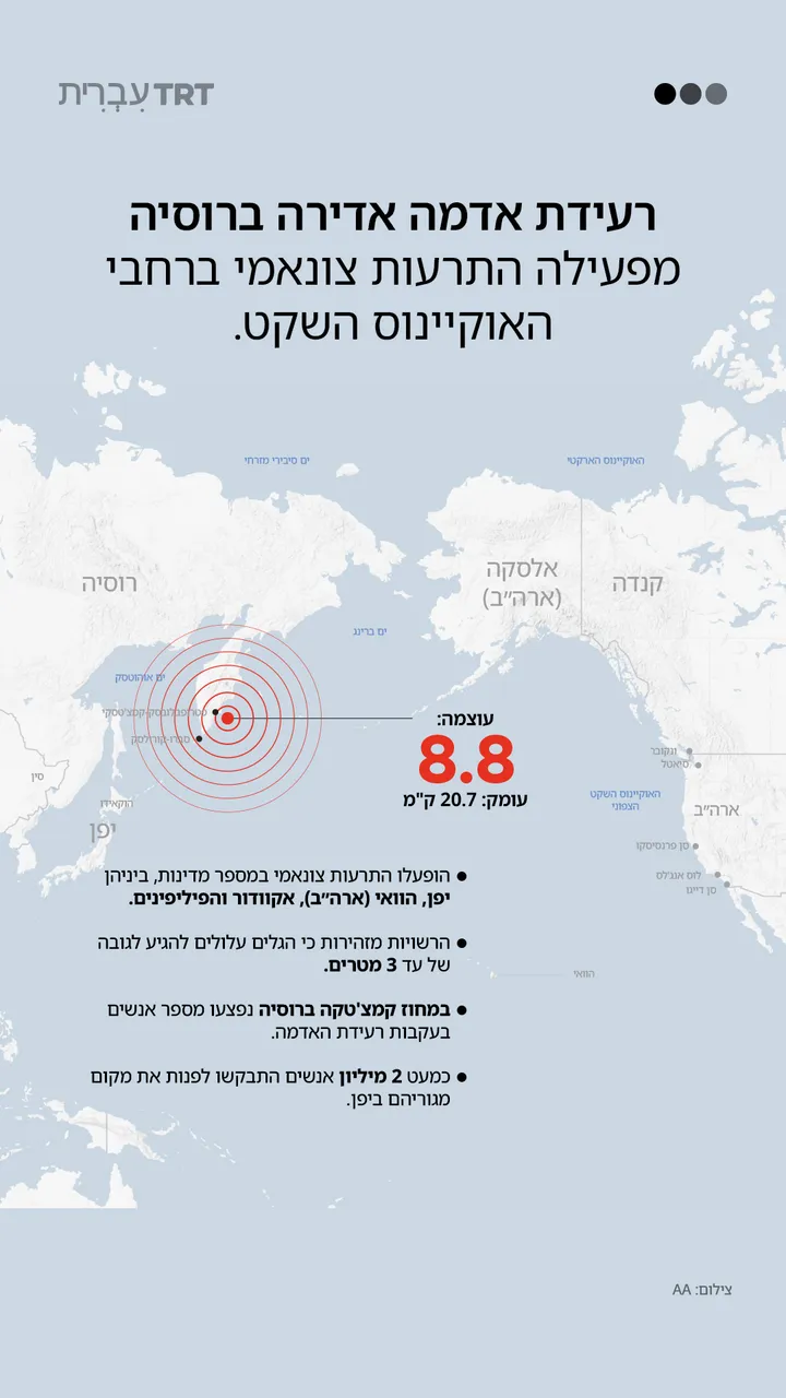 רעידת אדמה אדירה ברוסיה מפעילה התרעות צונאמי ברחבי האוקיינוס השקט