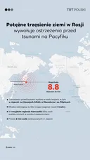 Potężne trzęsienie ziemi w Rosji wywołuje ostrzeżenia przed tsunami na Pacyfiku