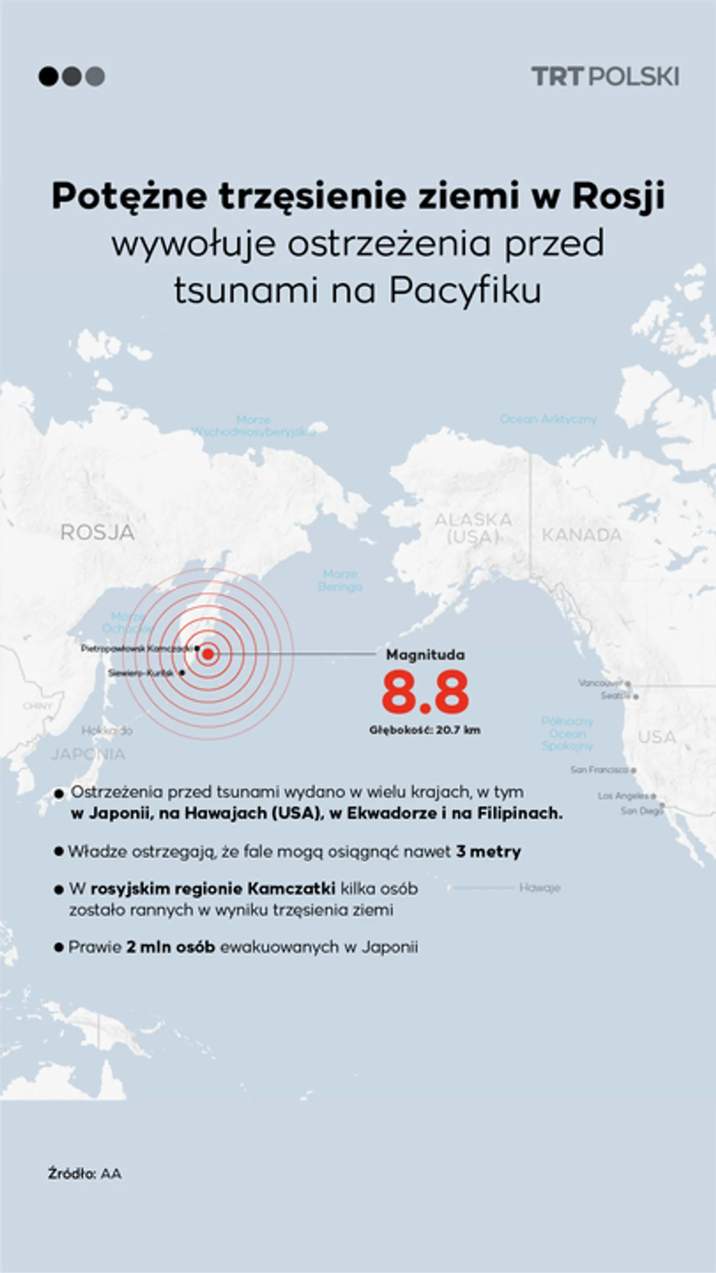 Potężne trzęsienie ziemi w Rosji wywołuje ostrzeżenia przed tsunami na Pacyfiku