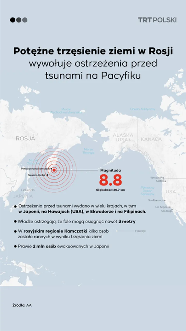 Potężne trzęsienie ziemi w Rosji wywołuje ostrzeżenia przed tsunami na Pacyfiku