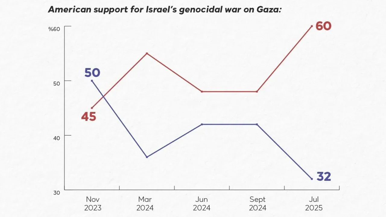 American public opinion shifts on Israel’s genocide in Gaza