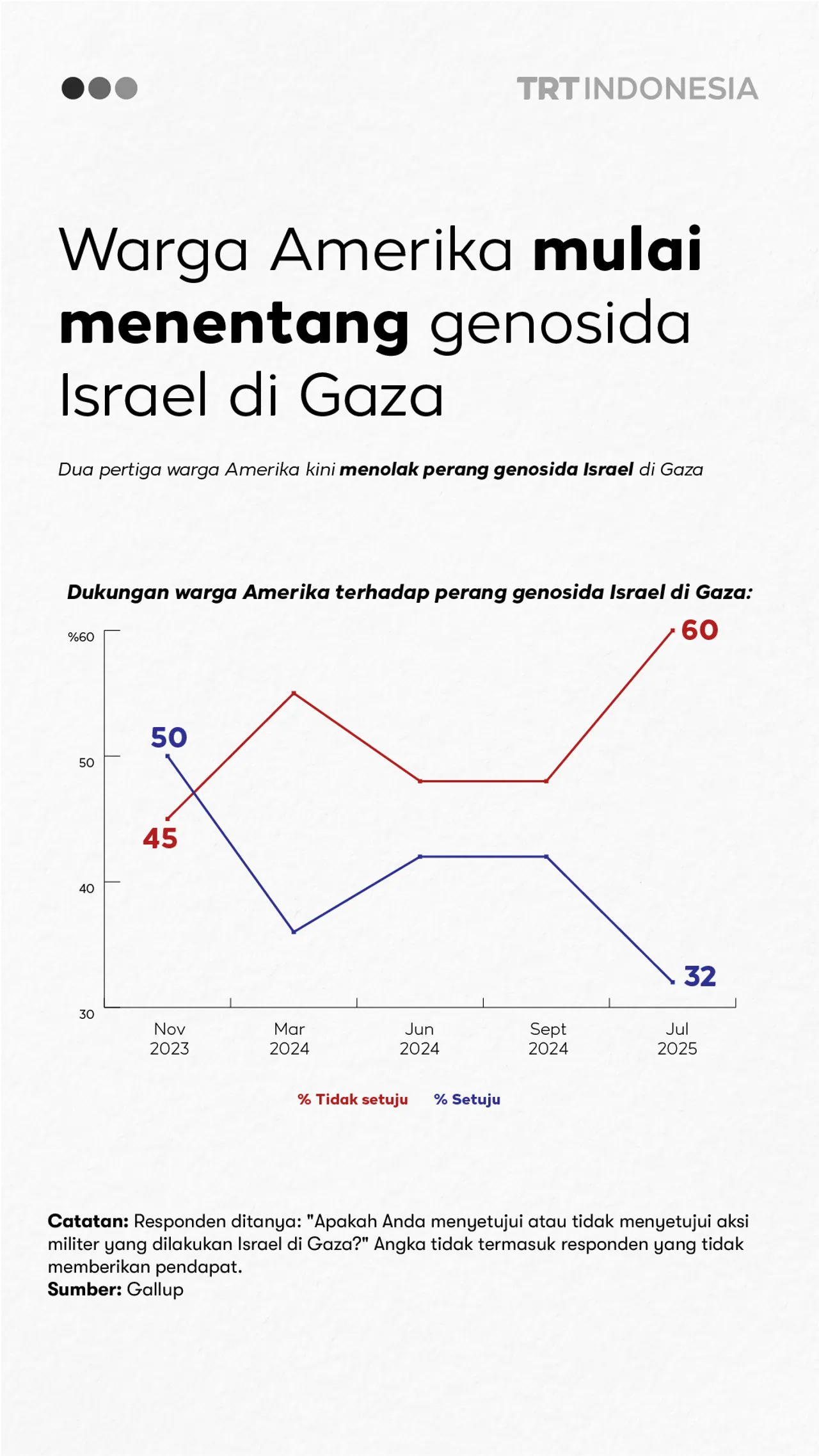 Warga Amerika mulai menentang genosida Israel di Gaza