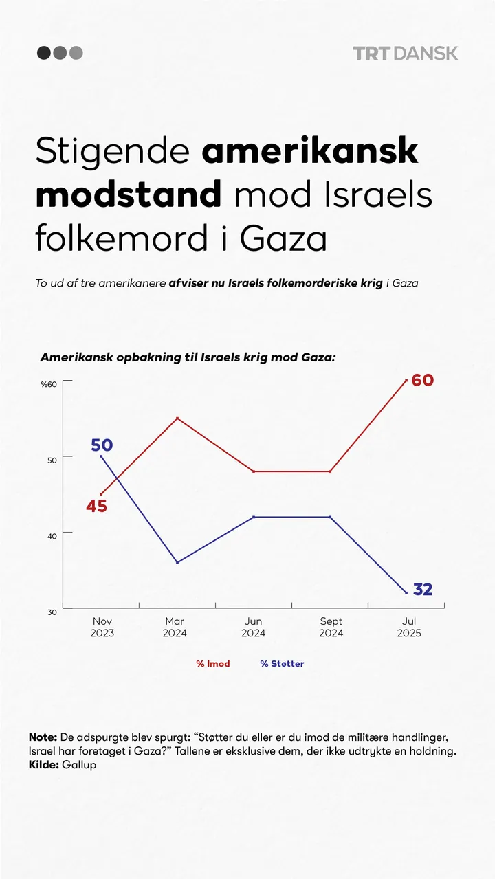 Stigende amerikansk modstand mod Israels folkemord i Gaza