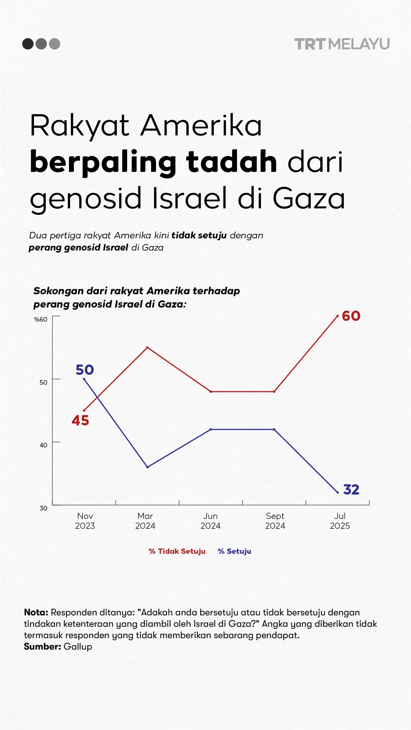 Rakyat Amerika berpaling tadah dari genosid Israel ke atas Gaza