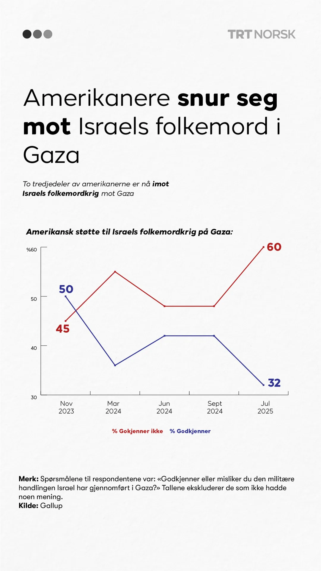 Amerikanere snur seg mot Israels folkemord i Gaza