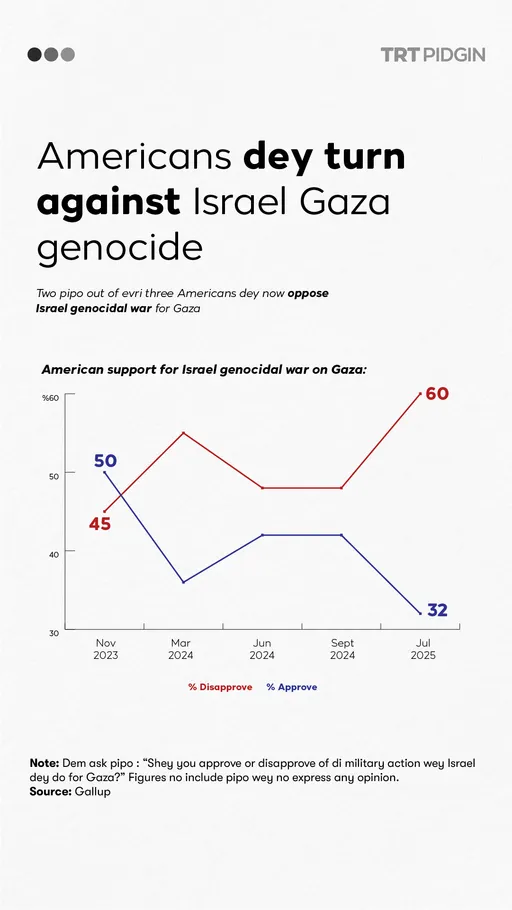 Two out of three pipo for America no gree wit wetin Israel dey do for Gaza