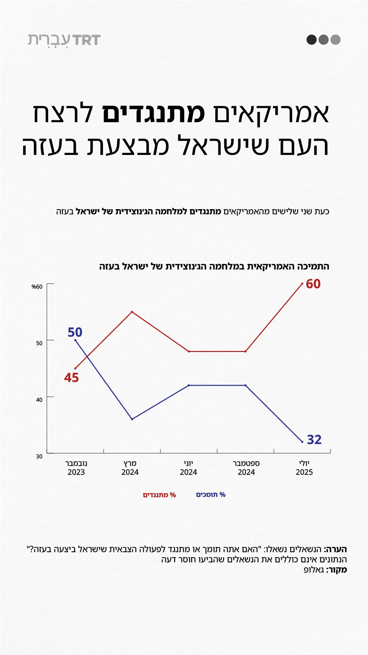 אמריקאים מתנגדים לרצח העם שישראל מבצעת בעזה
