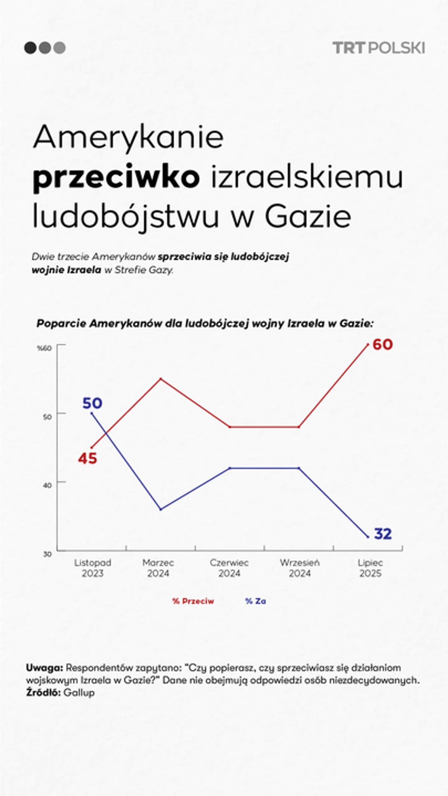 Amerykanie przeciwko izraelskiemu ludobójstwu w Gazie